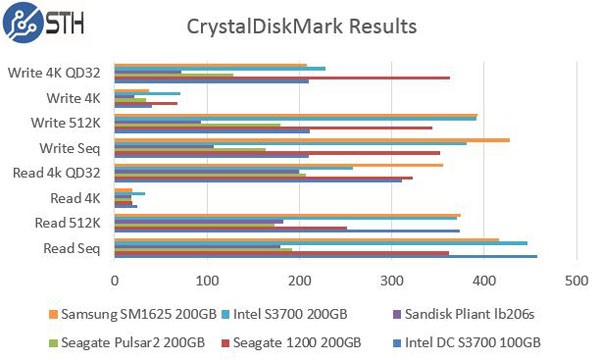 Intel DC S3700 200GB CrystalDiskMark Comparison