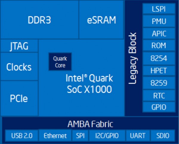 Intel Quark SoC X1000 Block Diagram