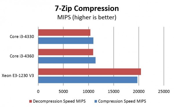 Intel Xeon E3 v Core i3 - 7zip compression