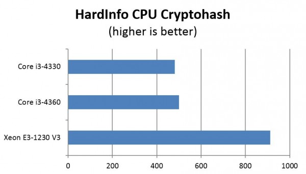 Intel Xeon E3 v Core i3 - HardInfo CPU cryptohash