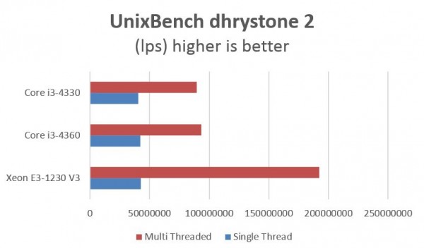 Intel Xeon E3 v Core i3 - UnixBench dhrystone 2