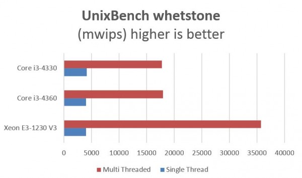 Intel Xeon E3 v Core i3 - UnixBench whetstone