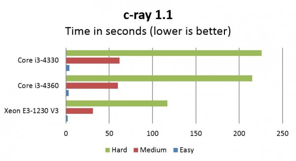 Intel Xeon E3 v Core i3 - cray