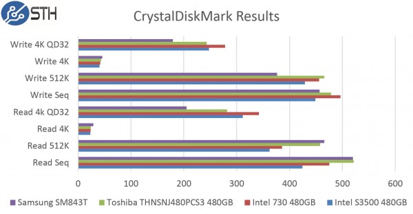 Samsung SM843T 480GB CrystalDiskMark Benchmark Comparison