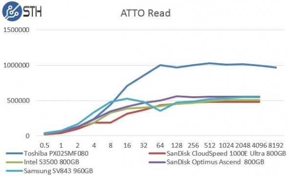 Samsung SV843 960GB - ATTO Read Benchmark Comparison