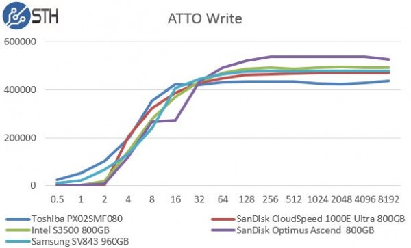 Samsung SV843 960GB - ATTO Write Benchmark Comparison