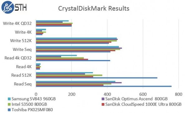Samsung SV843 960GB - CrystalDiskMark Benchmark Comparison