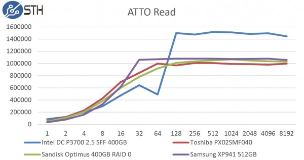 Samsung XP941 512GB - ATTO Read Benchmark Comparison