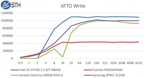 Samsung XP941 512GB - ATTO Write Benchmark Comparison