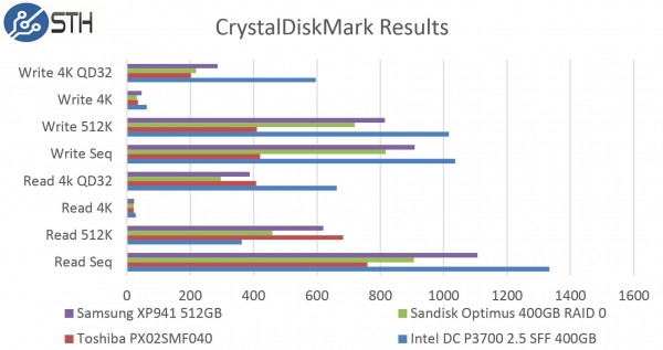Samsung XP941 512GB - CrystalDiskMark Benchmark Comparison