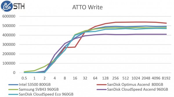SanDisk CloudSpeed Ascend 960GB - ATTO Write Benchmark Comparison
