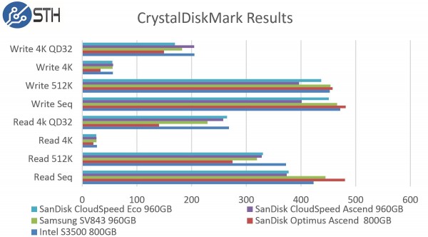 SanDisk CloudSpeed Ascend 960GB - CrystalDiskMark Benchmark Comparison