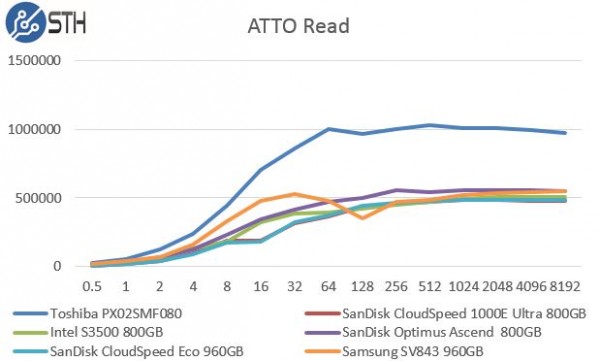 SanDisk CloudSpeed Eco 960GB - ATTO Read Benchmark Comparison