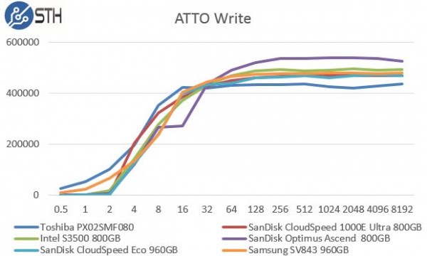 SanDisk CloudSpeed Eco 960GB - ATTO Write Benchmark Comparison