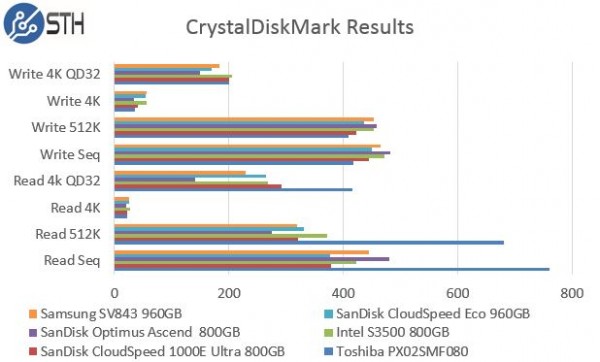 SanDisk CloudSpeed Eco 960GB - CrystalDiskMark Benchmark Comparison