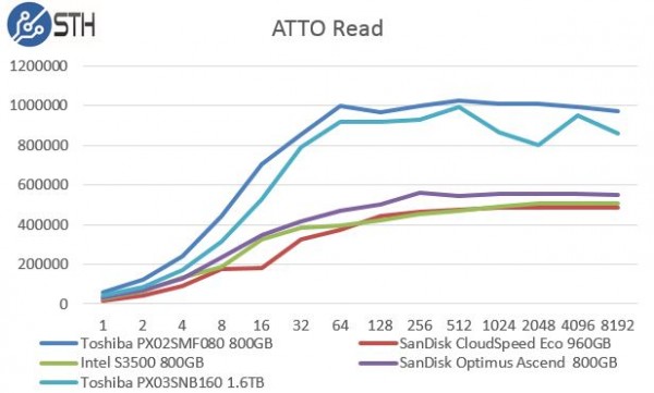 Toshiba PX03SNB160 - ATTO Read Benchmark Comparison
