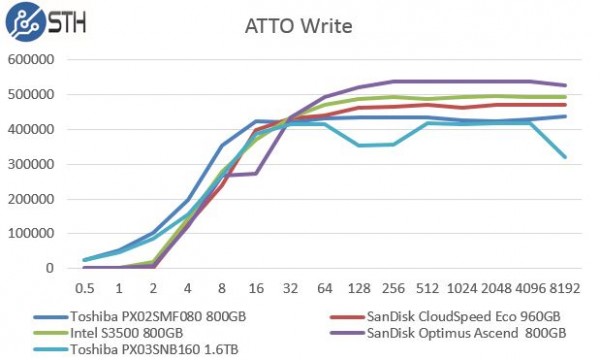 Toshiba PX03SNB160 - ATTO Write Benchmark Comparison