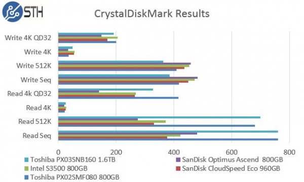 Toshiba PX03SNB160 - CrystalDiskMark Benchmark Comparison