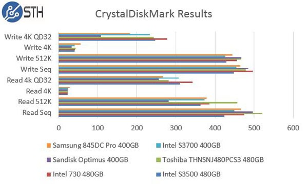 Toshiba THNSNJ480PCS3 480GB - CrystalDiskMark Benchmark Comparison