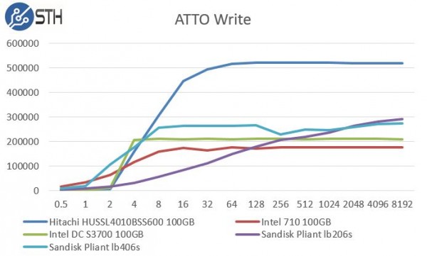 Hitachi HUSSL4010BSS600 100GB ATTO Write Benchmark Comparison