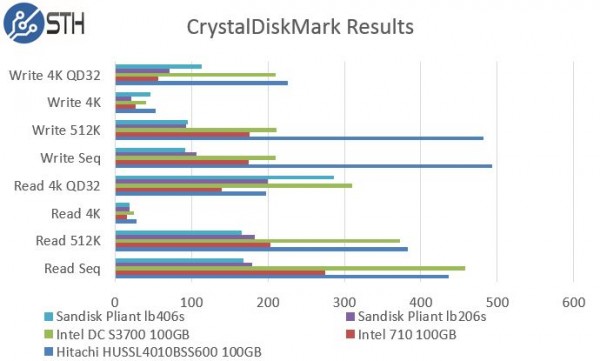 Hitachi HUSSL4010BSS600 100GB CrystalDiskMark Benchmark Comparison