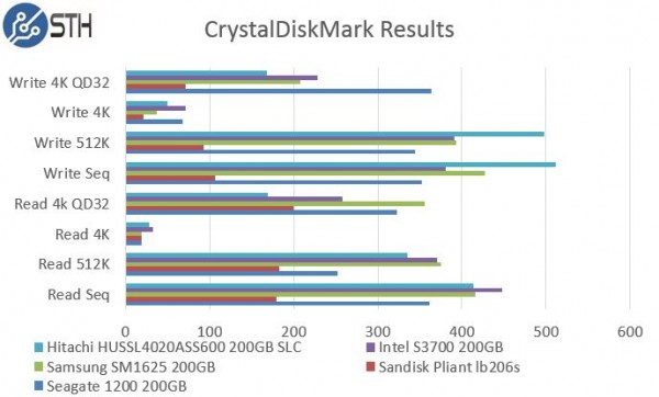Hitachi HUSSL4020ASS600 200GB SLC - CrystalDiskMark Benchmark Comparison