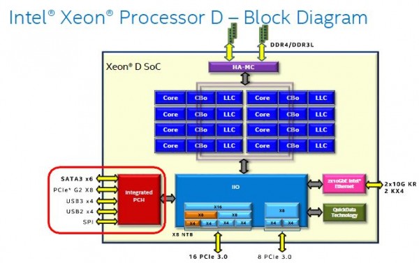 Intel Broadwell-DE Block Diagram