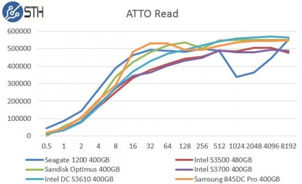 Intel DC S3610 400GB - ATTO Read Benchmark Comparison