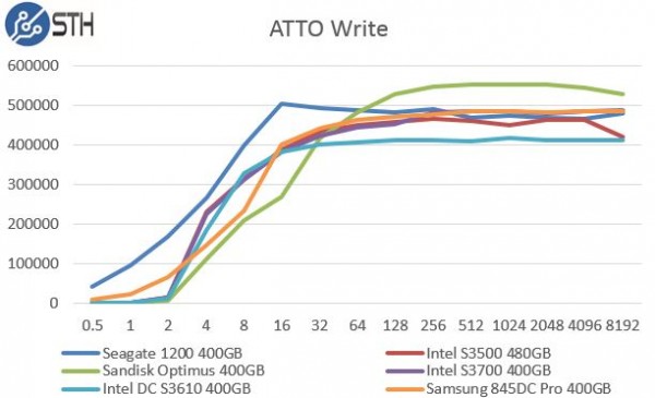 Intel DC S3610 400GB - ATTO Write Benchmark Comparison