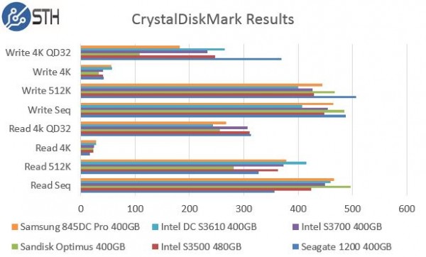 Intel DC S3610 400GB - CrystalDiskMark Benchmark Comparison