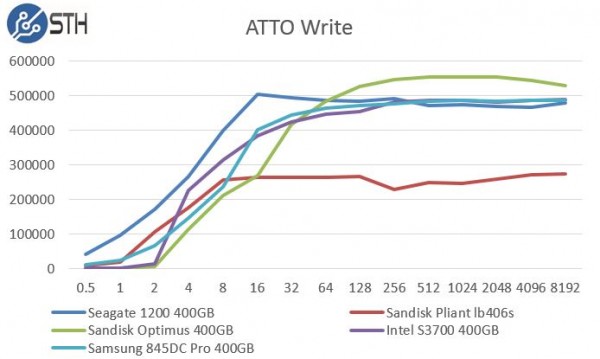 Intel DC S3700 400GB ATTO Write Benchmark Comparison