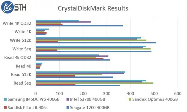 Intel DC S3700 400GB CrystalDiskMark Benchmark Comparison