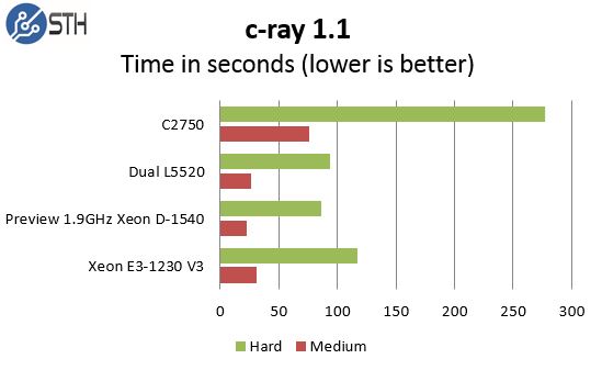 Intel Xeon D-1540 Pre Production Performance UnixBench c-ray