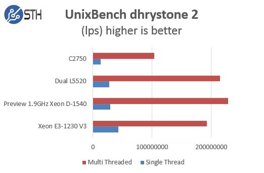 Intel Xeon D-1540 Pre Production Performance UnixBench dhrystone 2