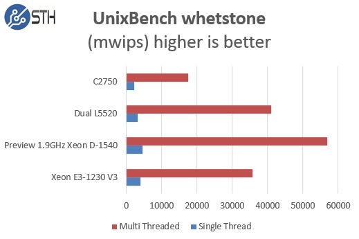 Intel Xeon D-1540 Pre Production Performance UnixBench whetstone