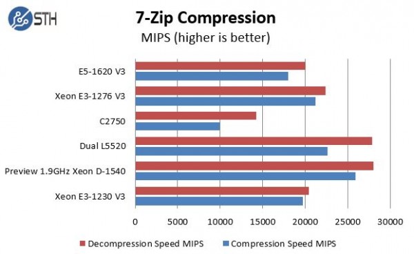 Pre Production Intel Xeon D-1540 7-zip comparison
