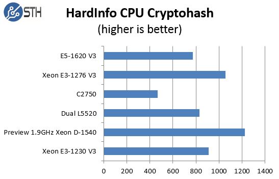 Pre Production Intel Xeon D-1540 Hardinfo cryptohash comparison
