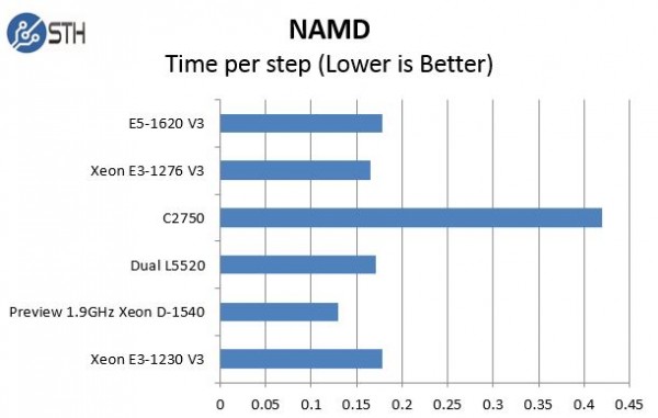 Pre Production Intel Xeon D-1540 NAMD comparison