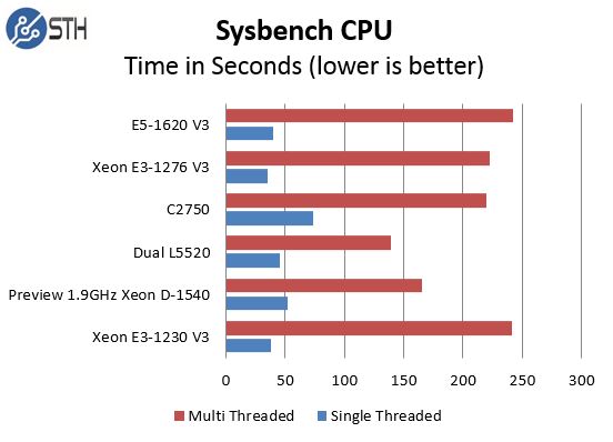 Pre Production Intel Xeon D-1540 Sysbench comparison
