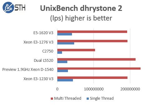 Pre Production Intel Xeon D-1540 UnixBench dhrystone comparison