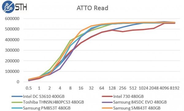 Samsung PM853T 480GB ATTO Read Benchmark Comparison