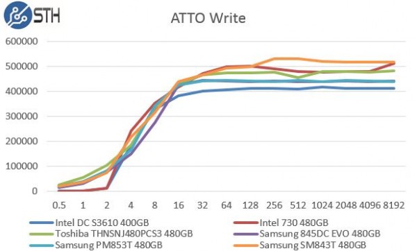 Samsung PM853T 480GB ATTO Write Benchmark Comparison