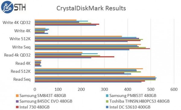 Samsung PM853T 480GB CrystalDiskMark Benchmark Comparison