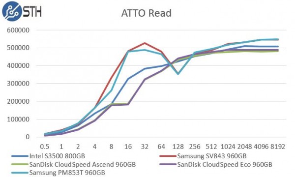 Samsung PM853T 960GB - ATTO Read Benchmark Comparison