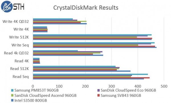 Samsung PM853T 960GB - CrystalDiskMark Benchmark Comparison