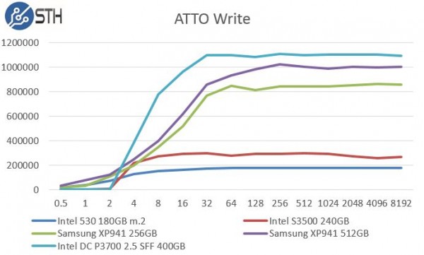 Samsung XP941 256GB - ATTO Write Benchmark Comparison