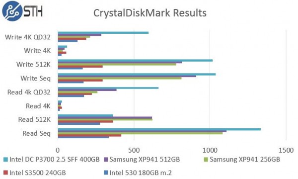 Samsung XP941 256GB - CrystalDiskMark Benchmark Comparison
