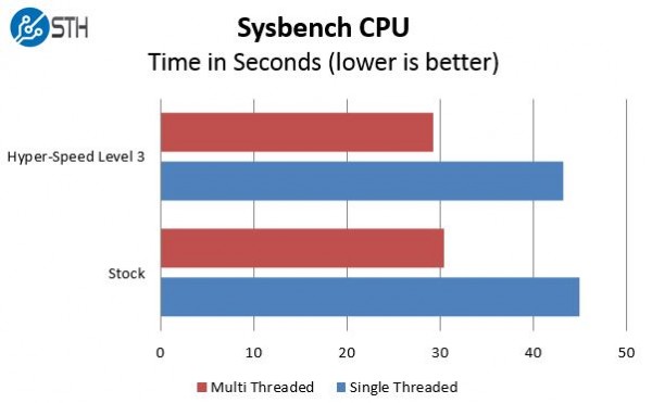 Supermicro Hyper-Speed Sysbench Benchmark Comparison