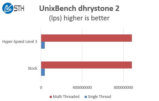 Supermicro Hyper-Speed UnixBench Benchmark Comparison dhrystone