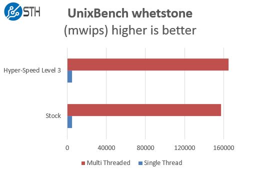 Supermicro Hyper-Speed UnixBench Benchmark Comparison whetstone